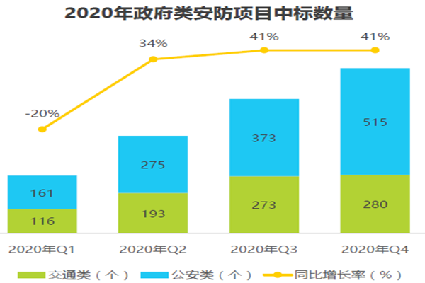 2020年政府类安防项目中标数量