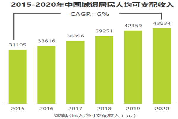 2015-2020年中国城镇居民人均可支配收入