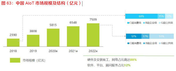 中国AIoT 市场规模及结构（亿元）