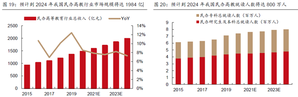 预计2024年我国民办高教行业市场规模及就读人数相关情况分析