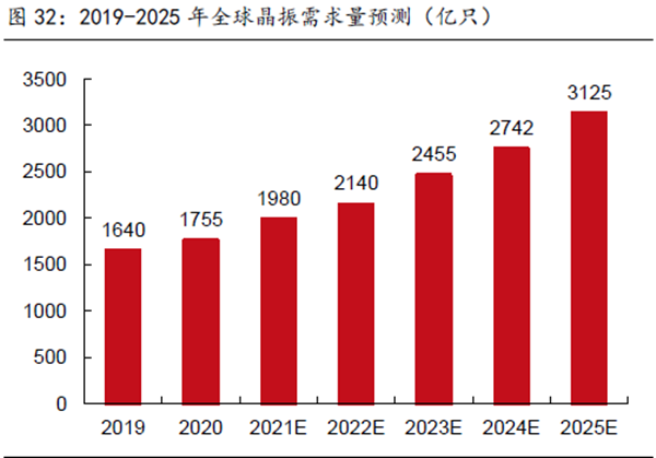 2019-2025 年全球晶振需求量预测