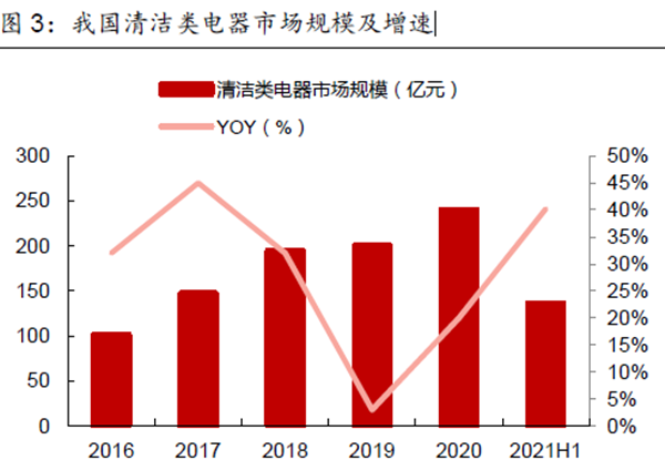 我国清洁类电器市场规模及增速