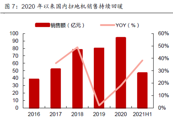 2020年以来国内扫地机销售持续回暖