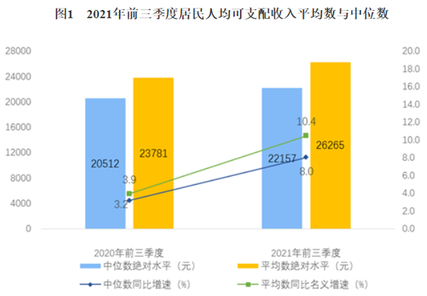 前三季度居民收入与消费水平