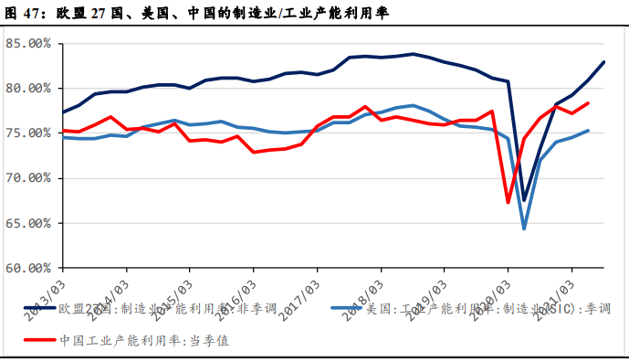 2021年全国工业产能利用率