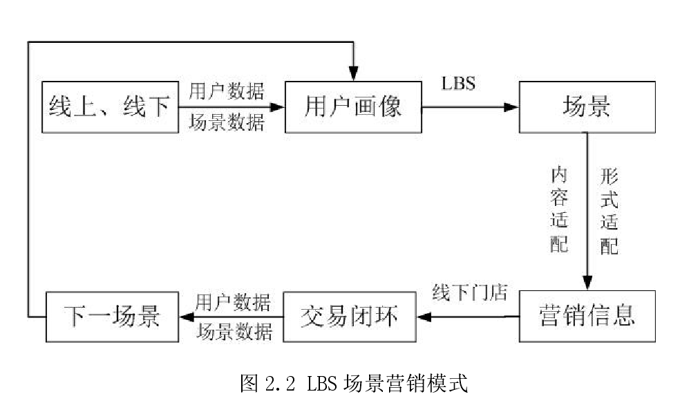 场景营销模式