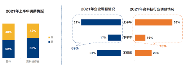 2021年上半年调薪情况