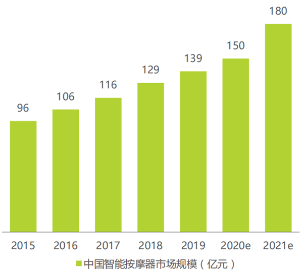 中国智能按摩椅行业分析,预计2021年市场规模为82.8亿元-三个皮匠报告