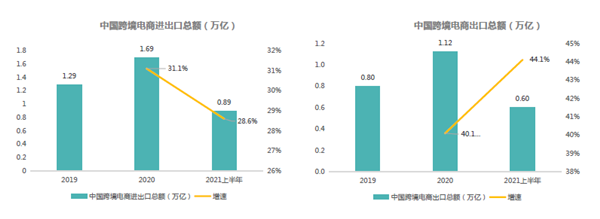 中国跨境电商进出口总额