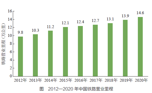 　2012—2020 年中国铁路营业里程