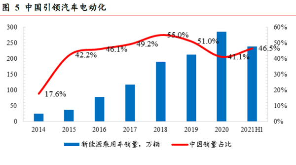 中国引领汽车电动化