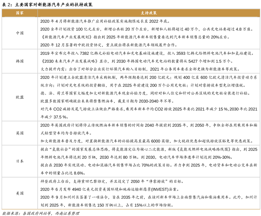 新能源汽车产业政策 新能源汽车产业政策