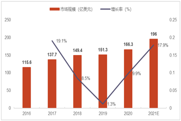 全球激光产业市场规模