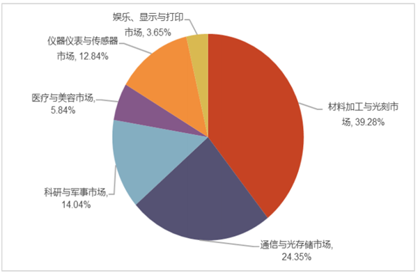 球激光器应用市场收入结构