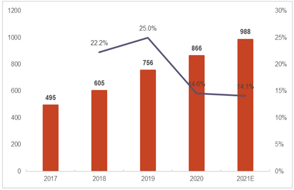 2021年中国激光设备市场规模