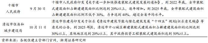 装配式行业政策