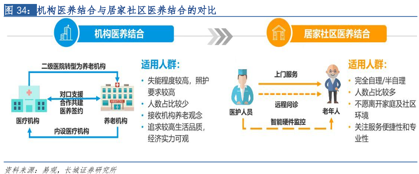 医养结合 医养结合