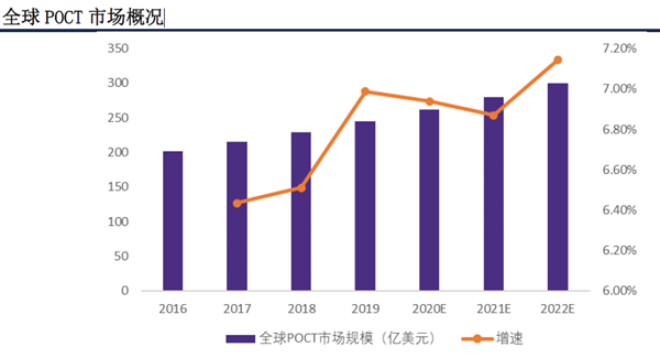 全球POCT 市场概况