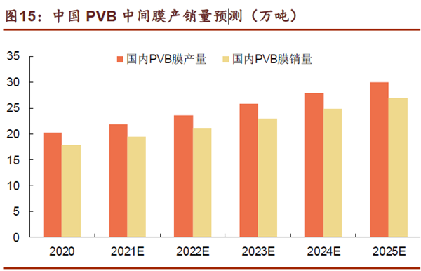 中国PVB中间膜产销量