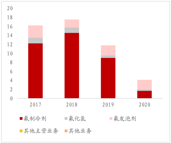 主营业务分板块毛利
