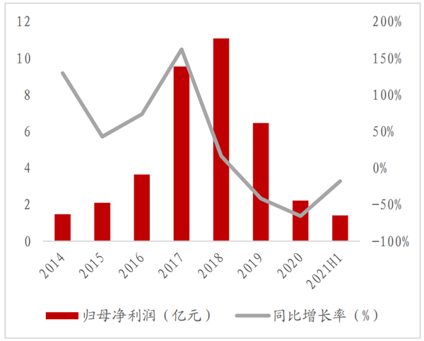 归母净利润及同比增长率