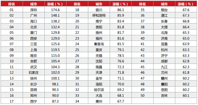 2009-2020年70个大中城市房价涨幅前50名