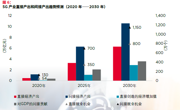 5G产业直接产出和间接产出趋势