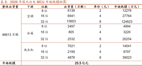 2020 年国内白电MCU 市场规模测算