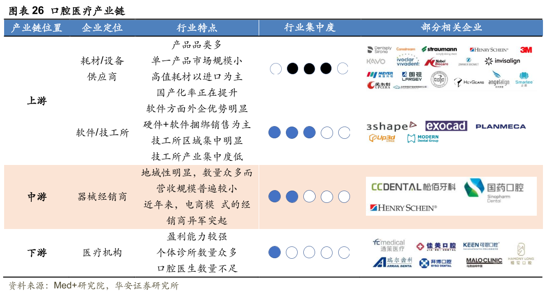 口腔医疗产业链