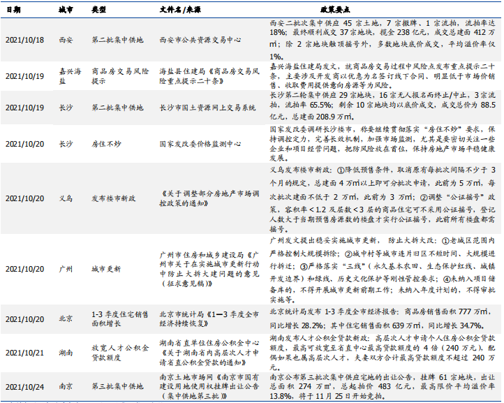 房地产地方政策