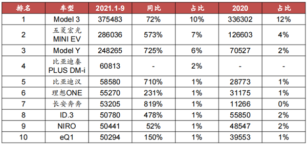 全球电动车车型销量