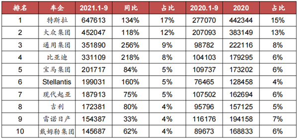 全球电动车车企销量