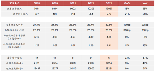 特斯拉汽车业务单季度盈利情况