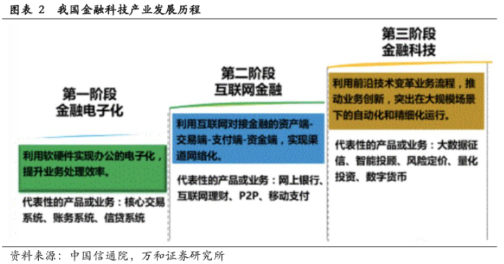 金融科技产业 金融科技产业