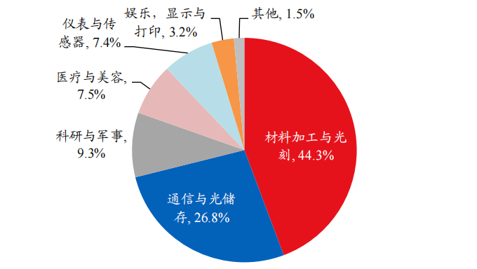 激光器下游市场应用分布
