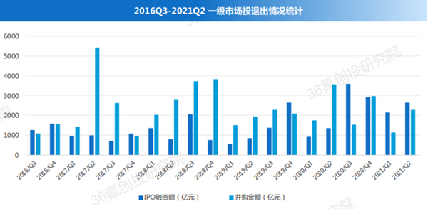 一级市场投退出情况统计