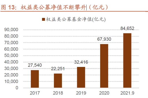 权益类公募净值不断攀升