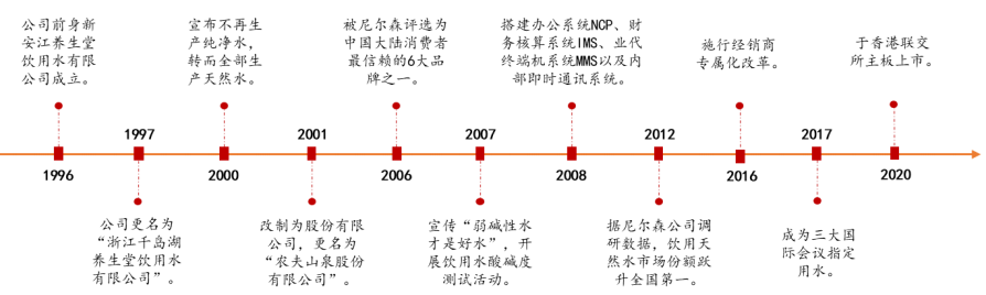 农夫山泉发展历程