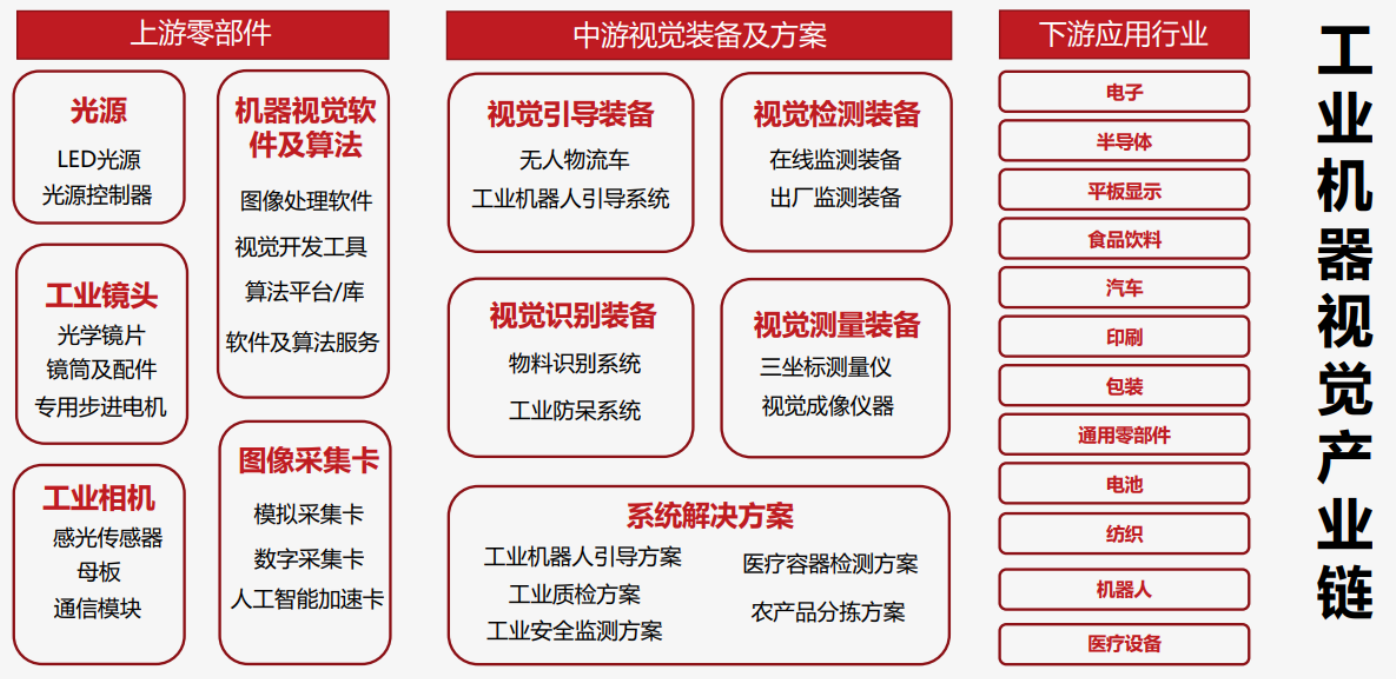 工业机器视觉产业 工业机器视觉产业