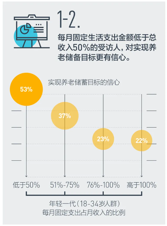 2021中国养老前景调查报告