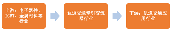 国内牵引变流器产业链