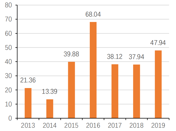 2013-2019年中国轨道交通牵引变流器市场规模(亿元)