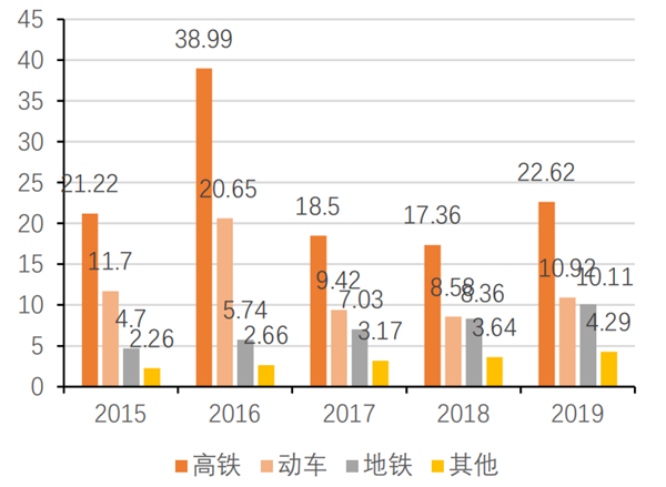 2015-2019年我国牵引变流器细分领域需求规模(亿元)