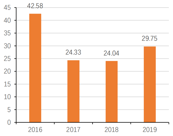 2016-2019年轨道交通牵引变流器行业投资规模(亿元)