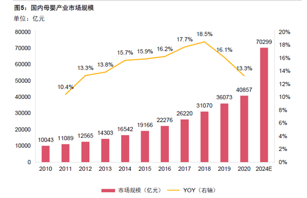 国内母婴产业市场规模