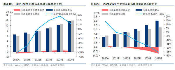2021-2025轻稀土氧化镨钕及中重稀土氧化镝需求情况