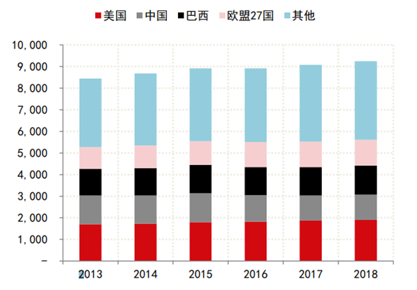 全球鸡肉产量情况
