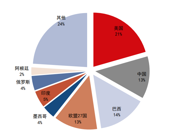 2018年各国鸡肉产量占比