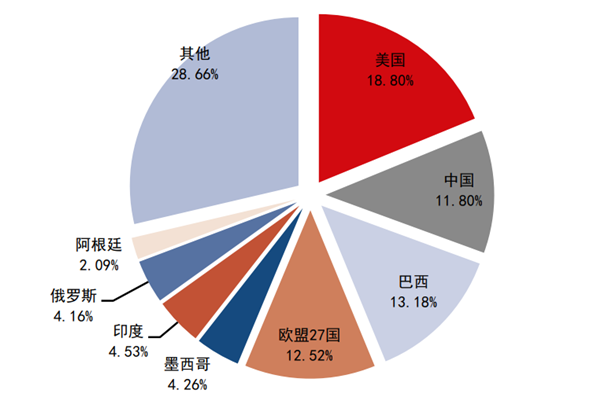 2018年各国鸡肉消费量占比