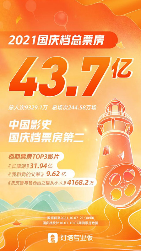 国庆档电影票房